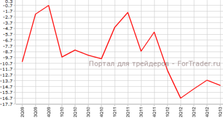 Великобритания: окончательный ВВП и платежный баланс не сошлись с прогнозами