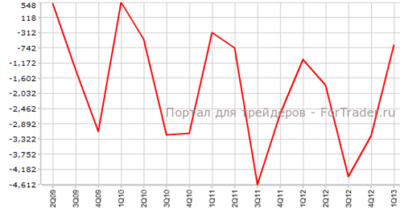 Платежный баланс Новой Зеландии заметно улучшается