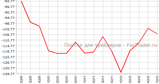 Платежный баланс США в 1-м квартале