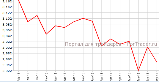 Повторные заявки на пособие по безработице в США