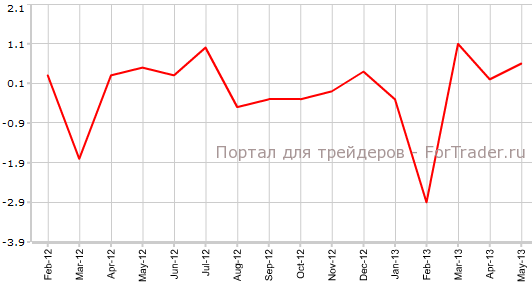 Потребительские расходы во Франции в мае г.г