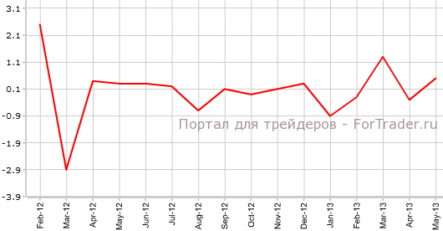Потребительские расходы во Франции увеличились