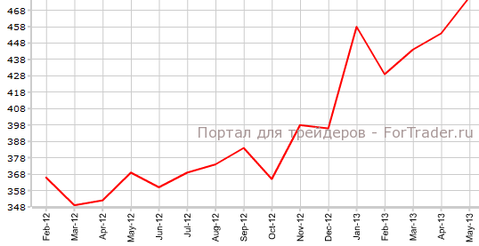 Продажи первичного жилья в США в мае