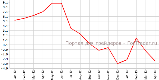Производственные поставки в Канаде в апреле г.гм