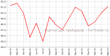 Производственный PMI Великобритании — лучший за 14 месяцев