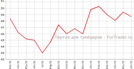 Производственный PMI Германии замедлился