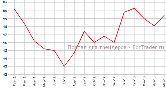 Производственный PMI Германии в мае