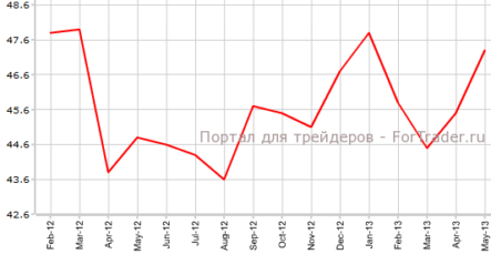 Еврозона, производственный PMI: серия лучших результатов за несколько месяцев