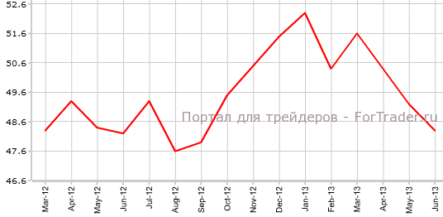 Производственный PMI Китая продолжает снижение