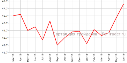 Производственный PMI Франции — лучший за несколько лет