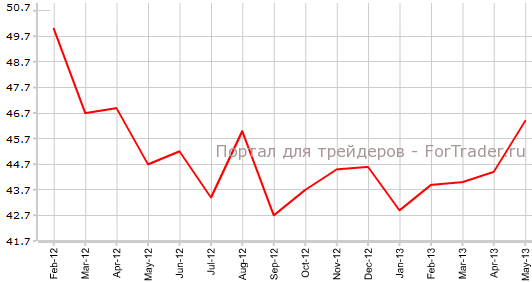 Производственный PMI Франции в мае