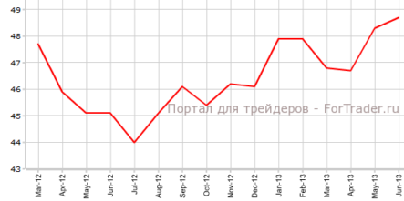 Производственный PMI еврозоны достигает максимума