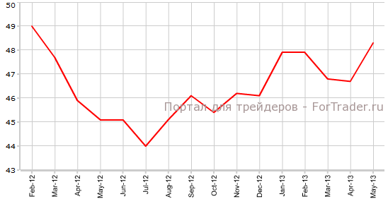 Производственный PMI еврозоны в мае