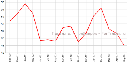 Индекс ISM продолжает падение