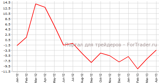 Промышленное производство Японии в апреле г.г