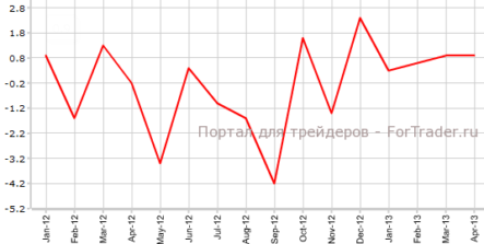 Промышленное производство Японии пересмотрено в худшую сторону