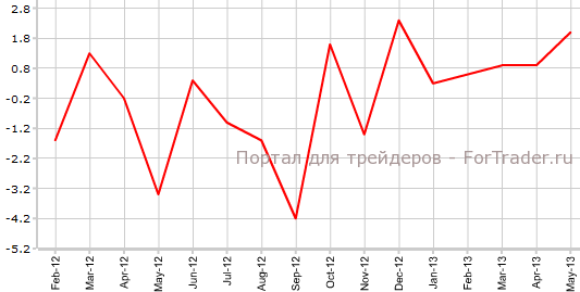 Промышленное производство Японии в мае м.м