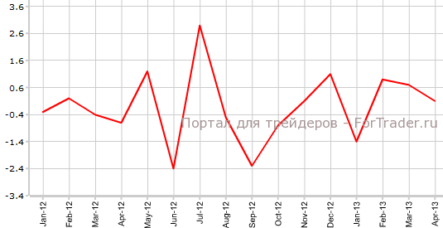 Британское промпроизводство лучше прогнозов