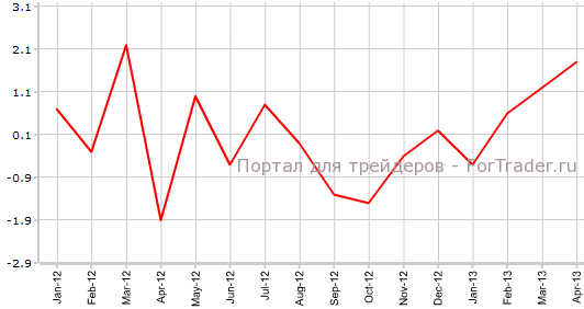 Промышленное производство в Германии в апреле м.м