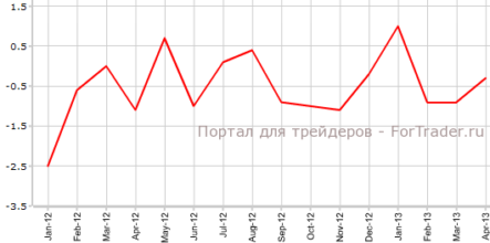 Промышленное производство Италии снижается