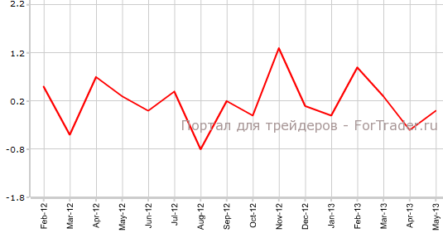 Американское промышленное производство без изменений