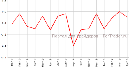 Европейское промышленное производство превосходит прогнозы