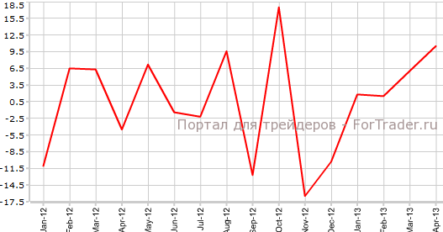 Разрешения на строительство в Канаде — лучшие с октября