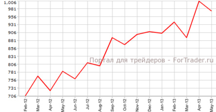 Рынок строительства США ухудшается