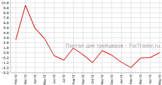 Розничная торговля Японии в мае г.г