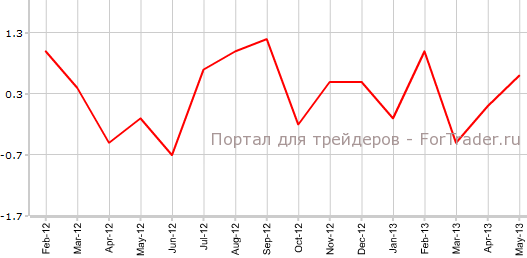 Розничные продажи в США в мае