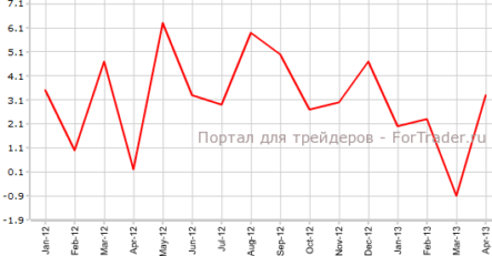 Розничные продажи в Швейцарии — лучшие с декабря