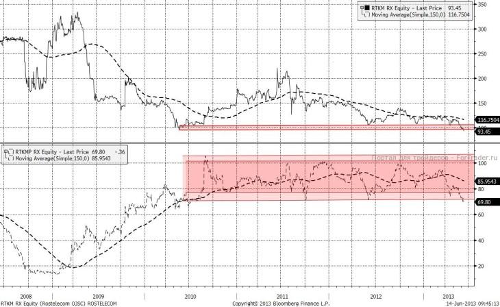 Ростелеком (Акции обыкновенные и привилегированные, MICEX)