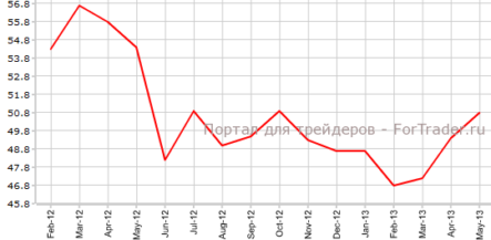 Строительный PMI Великобритании продолжает рост