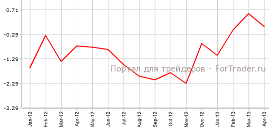 Торговый баланс Австралии в апреле