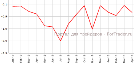 Торговые балансы Канады и США ухудшились