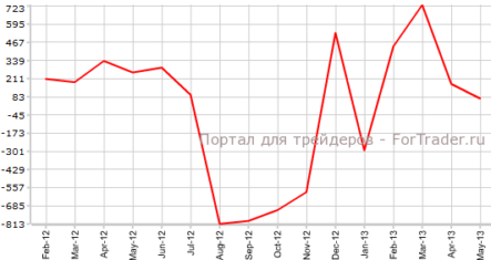 Торговый баланс Новой Зеландии продолжает сокращаться