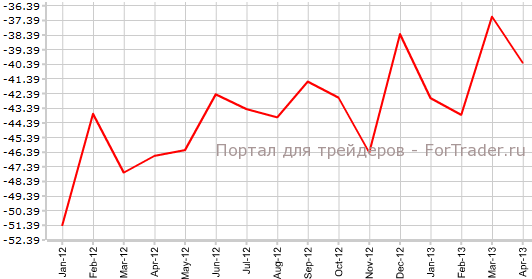 Торговый баланс США в апреле