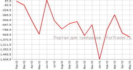 Торговый баланс Японии сокращается