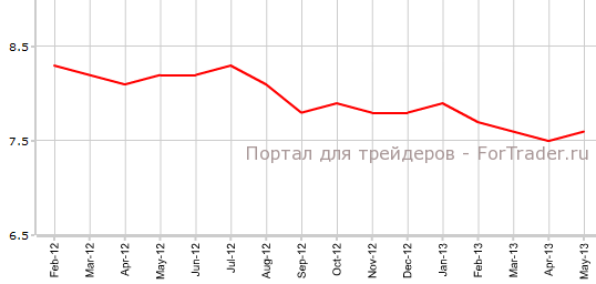 Уровень безработицы в США в мае