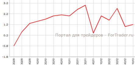 Окончательный ВВП США хуже прогнозов