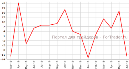 Количество безработных в Германии снижается рекордными темпами