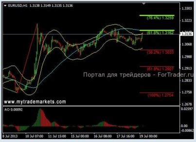 EURUSD забивается в диапазон