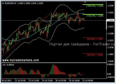 Сегодня, вероятно, цена EURUSD преодолеет нижнюю границу диапазона