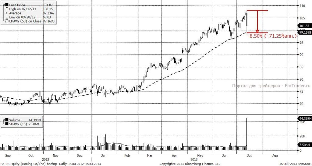Boeing (Daily, NYSE)
