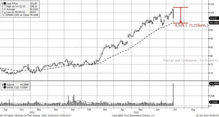 Boeing (Daily, NYSE)