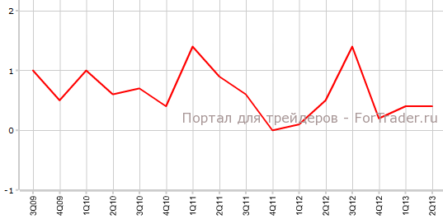 Цены потребителей Австралии не дотянули до прогнозов