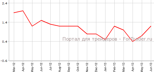 CPI Канады в июне г.г