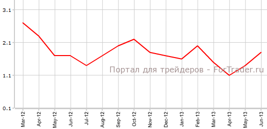 CPI США в июне г.г
