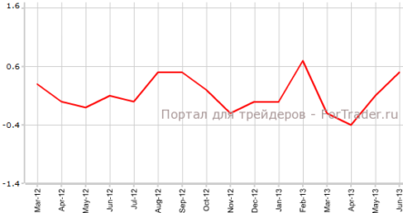 CPI США подтверждает надежды рынка
