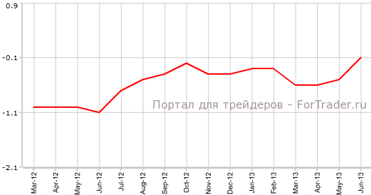 CPI Швейцарии в июне г.г